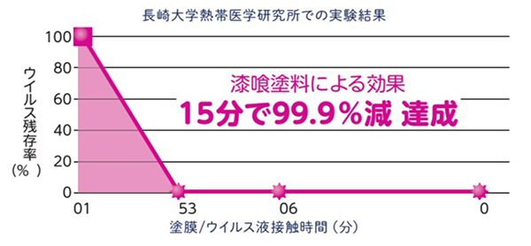 長崎大学熱帯医学研究所での実験結果　漆喰塗料による効果15分で99.9%減達成