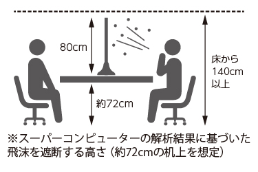 スーパーコンピューターの解析結果に基づいた飛沫を遮断する高さ(約72cmの机上を想定)
