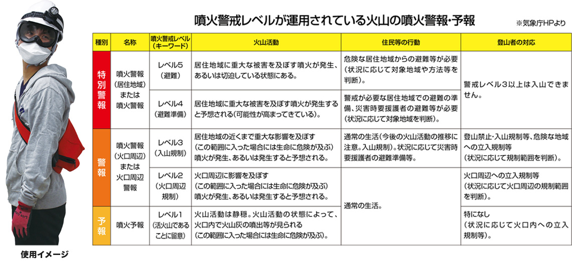 使用イメージと噴火警戒レベルが運用されている火山の噴火警報・予報について